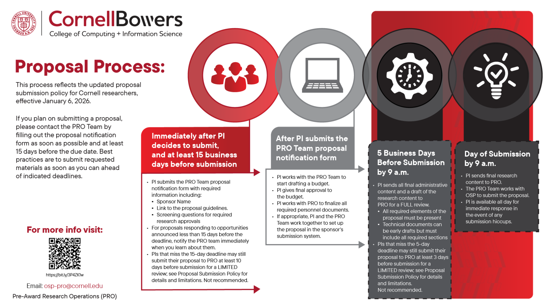 An illustrative proposal submission timelines from SRAC